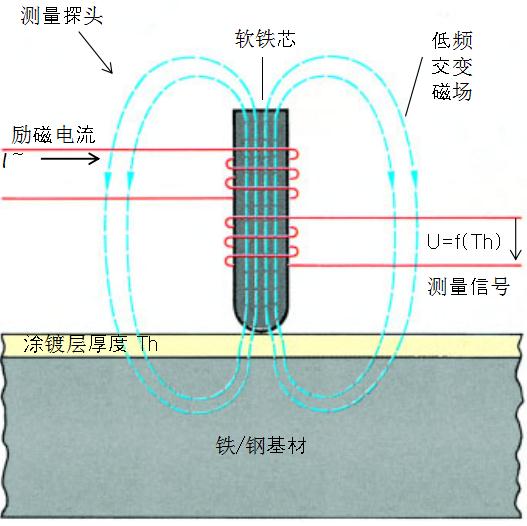 表面涂鍍層厚度磁感應(yīng)法無(wú)損測(cè)量原理圖解