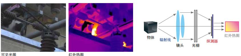 可見(jiàn)光與紅外熱圖對(duì)比，及紅外熱像測(cè)量原理
